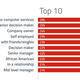 Nearly a third of people who self-identify as IT workers are using Google+